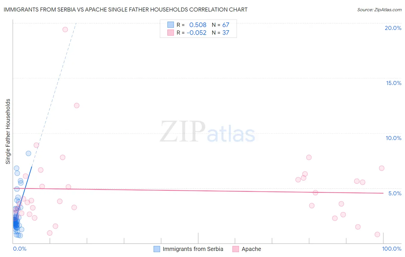 Immigrants from Serbia vs Apache Single Father Households
