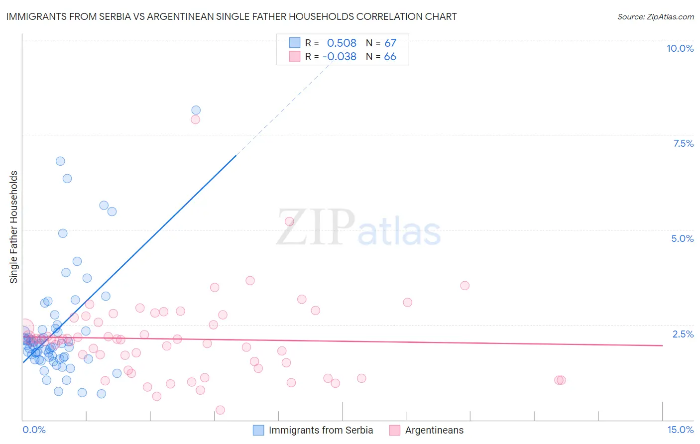 Immigrants from Serbia vs Argentinean Single Father Households