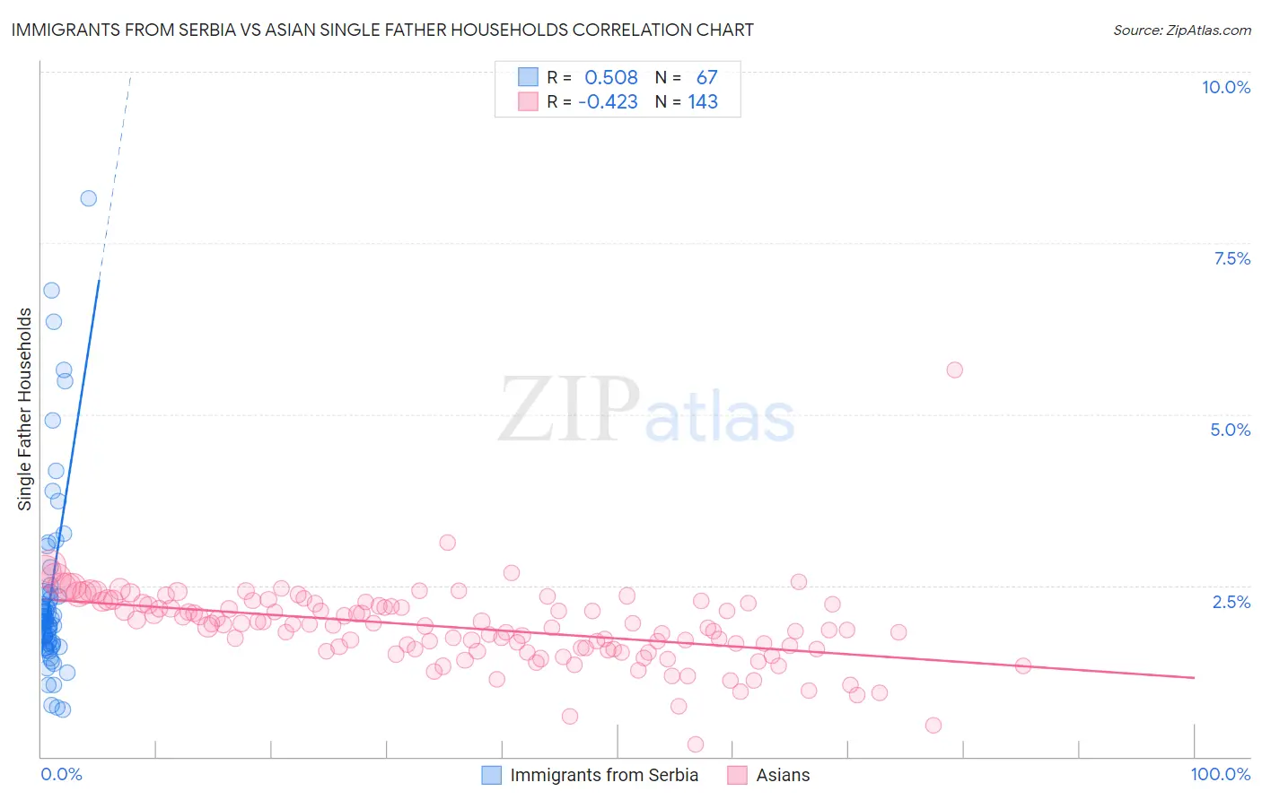 Immigrants from Serbia vs Asian Single Father Households