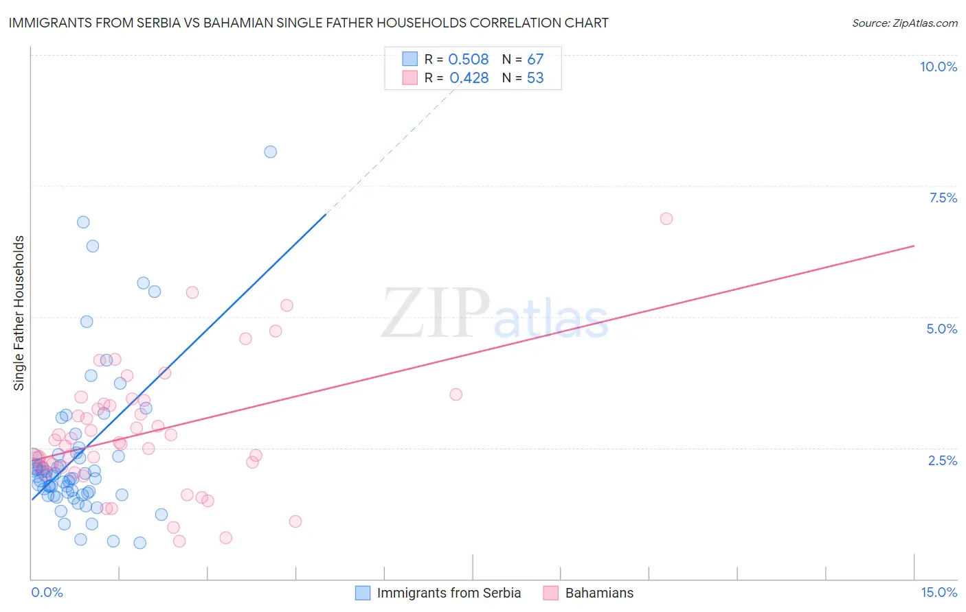 Immigrants from Serbia vs Bahamian Single Father Households