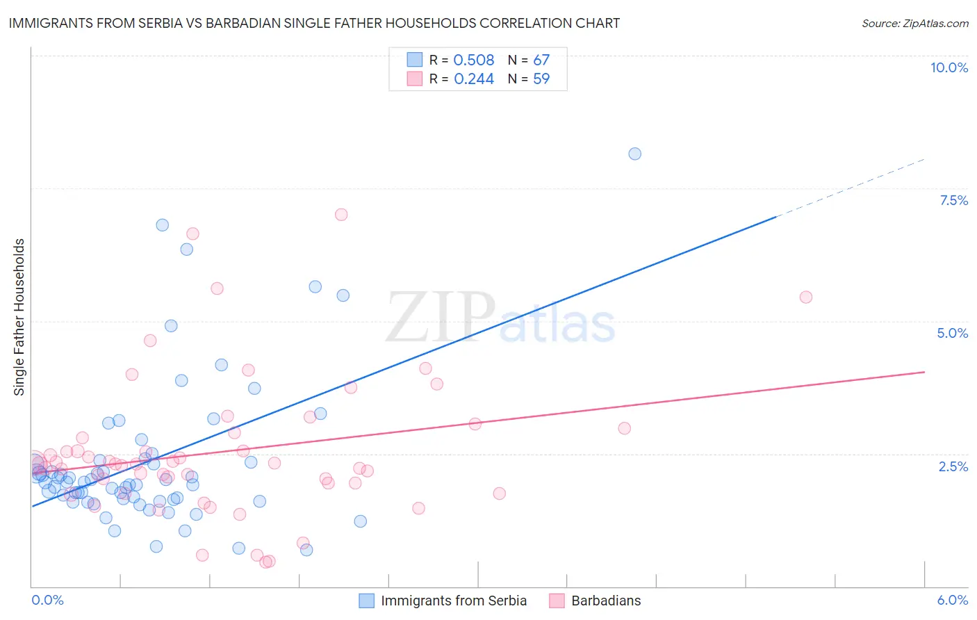 Immigrants from Serbia vs Barbadian Single Father Households