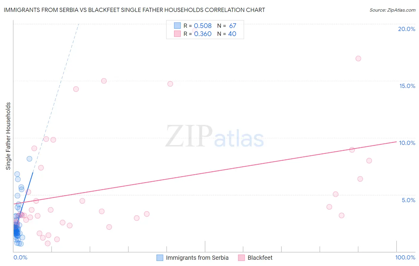 Immigrants from Serbia vs Blackfeet Single Father Households