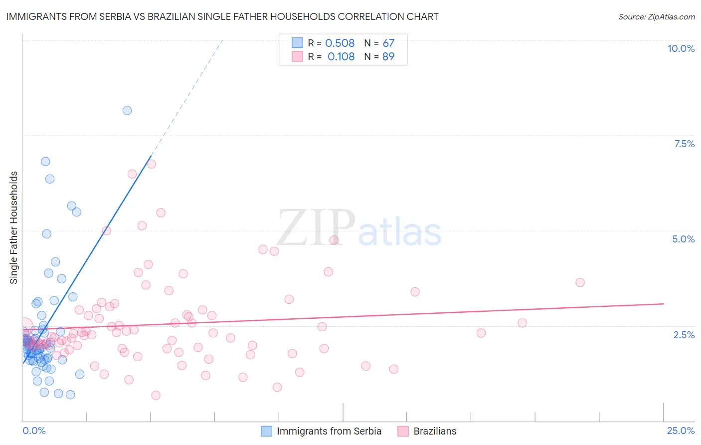 Immigrants from Serbia vs Brazilian Single Father Households