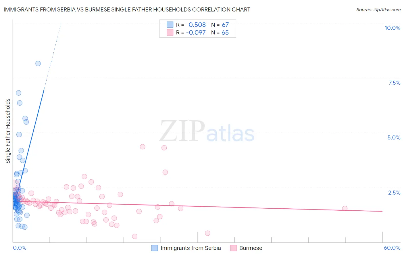 Immigrants from Serbia vs Burmese Single Father Households