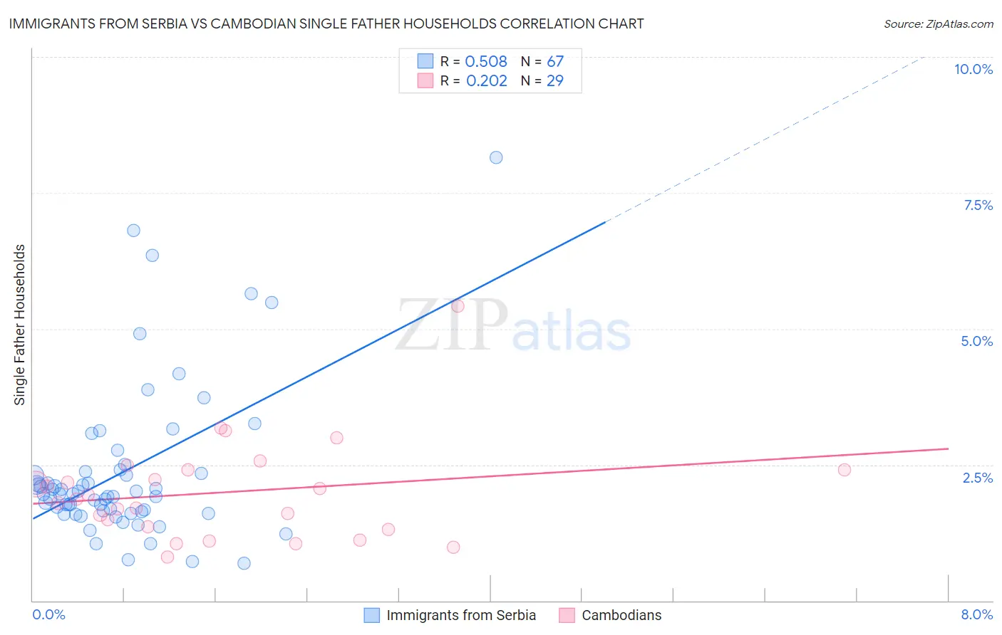 Immigrants from Serbia vs Cambodian Single Father Households