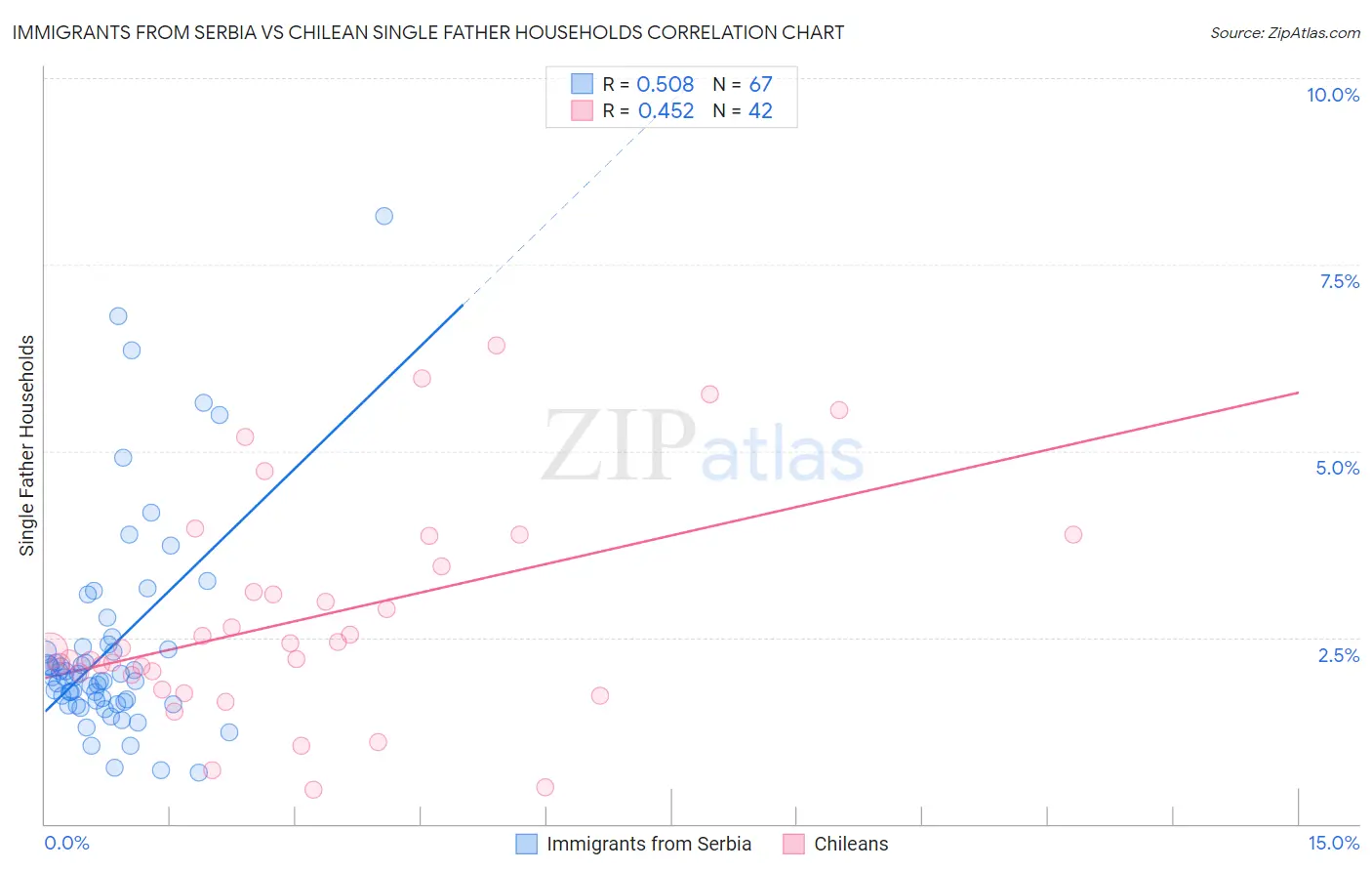Immigrants from Serbia vs Chilean Single Father Households