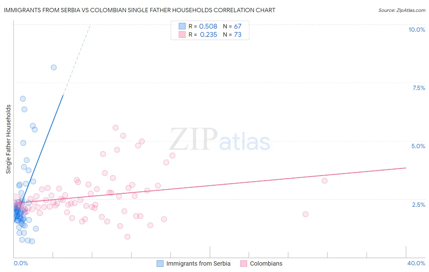 Immigrants from Serbia vs Colombian Single Father Households