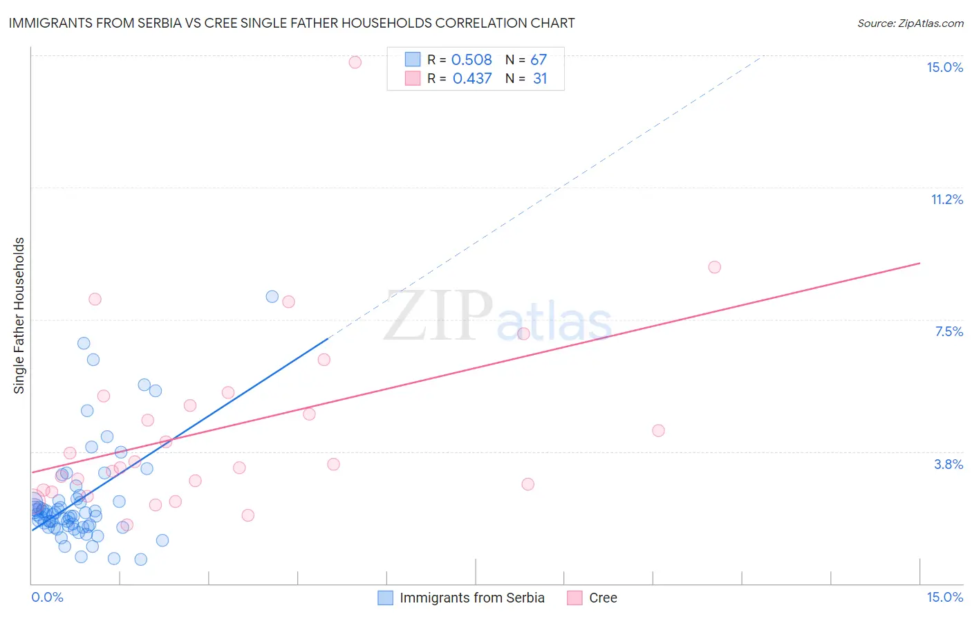 Immigrants from Serbia vs Cree Single Father Households