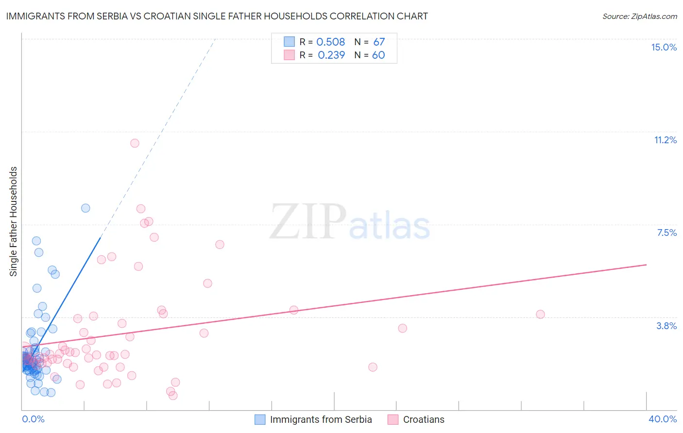 Immigrants from Serbia vs Croatian Single Father Households