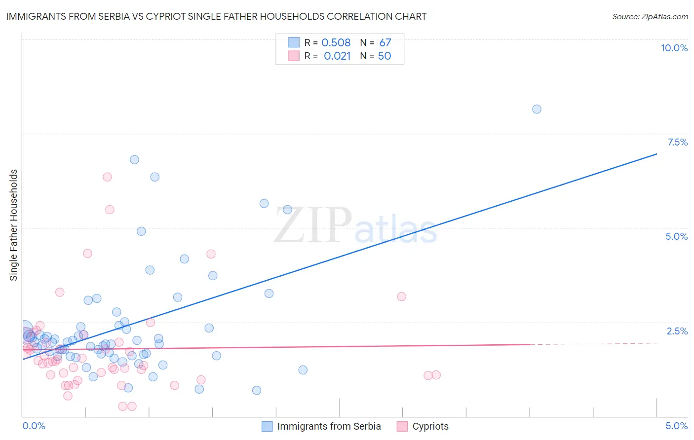 Immigrants from Serbia vs Cypriot Single Father Households