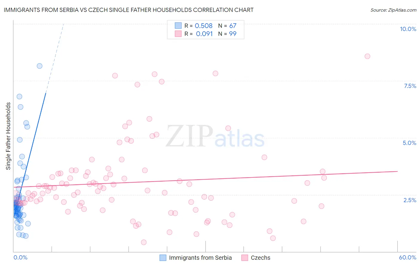 Immigrants from Serbia vs Czech Single Father Households