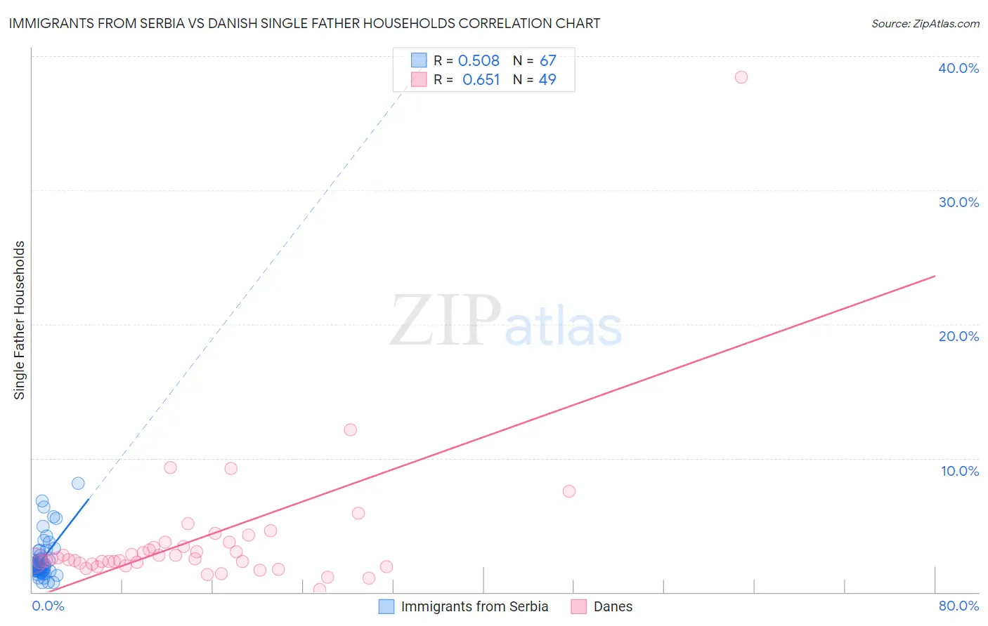 Immigrants from Serbia vs Danish Single Father Households