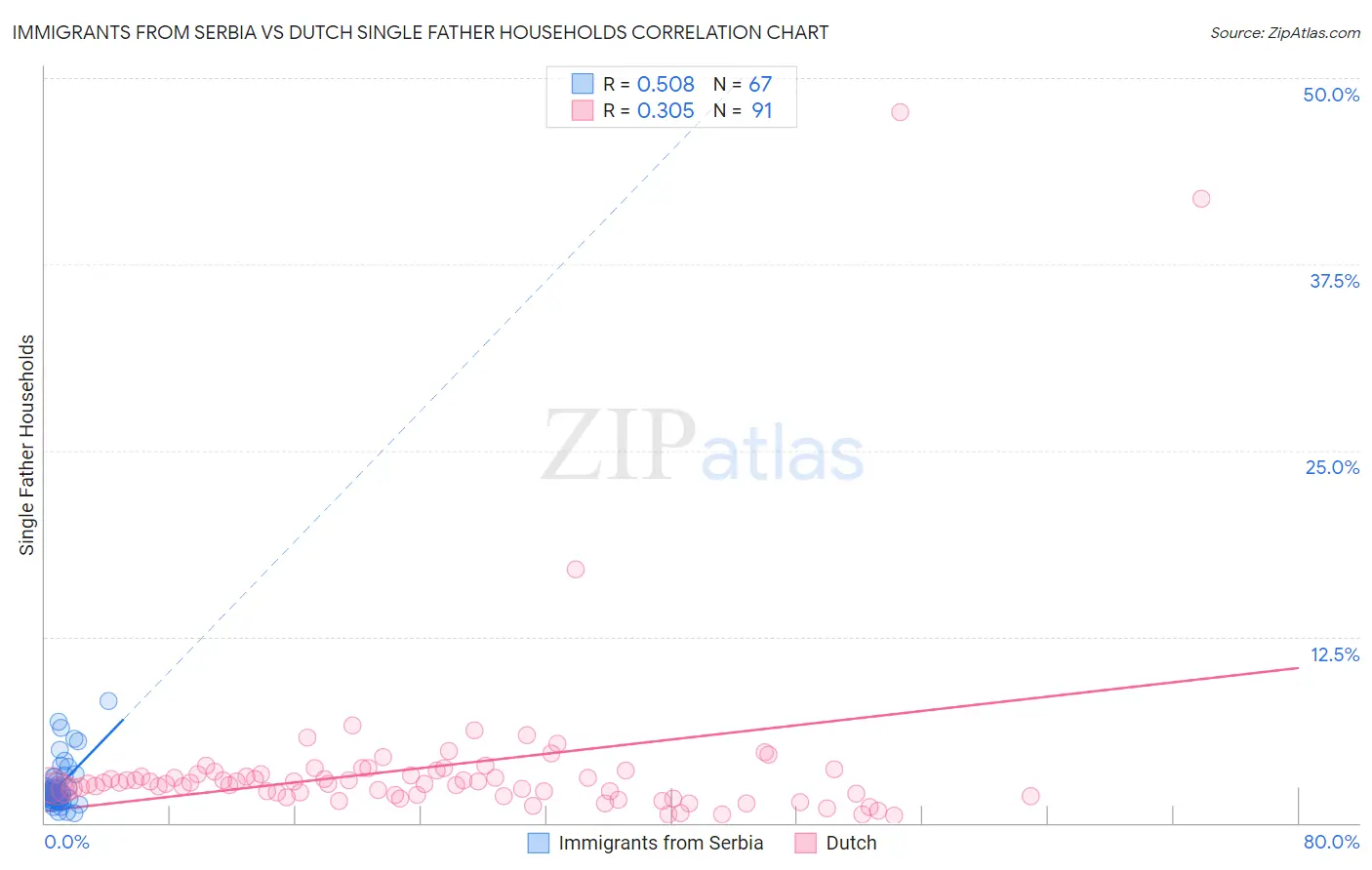 Immigrants from Serbia vs Dutch Single Father Households