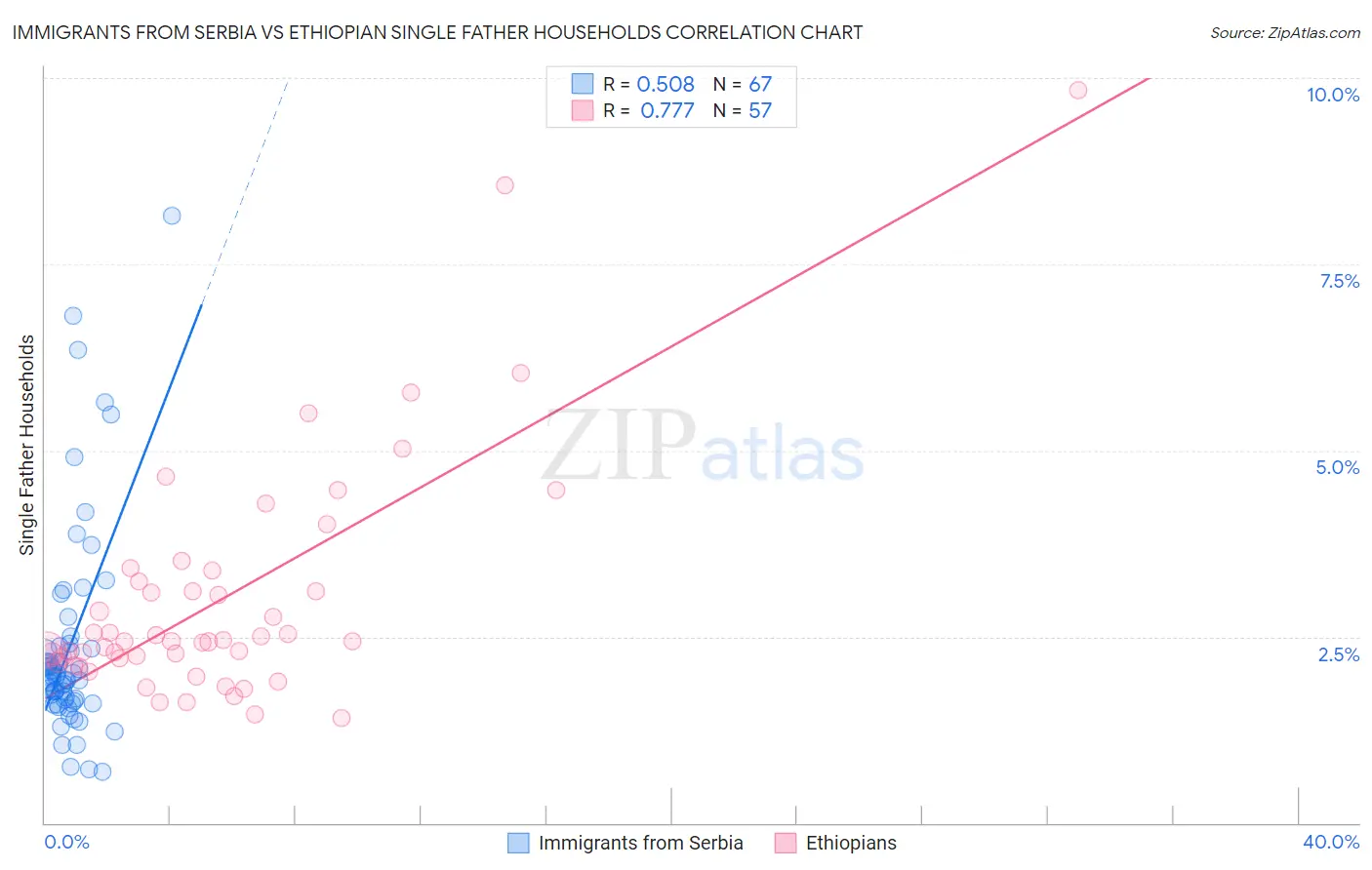 Immigrants from Serbia vs Ethiopian Single Father Households