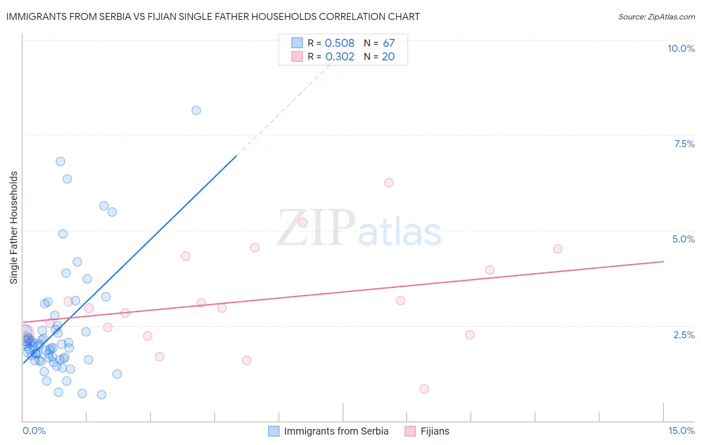 Immigrants from Serbia vs Fijian Single Father Households