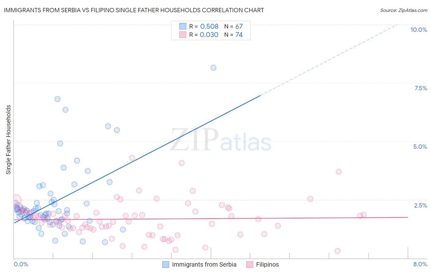 Immigrants from Serbia vs Filipino Single Father Households