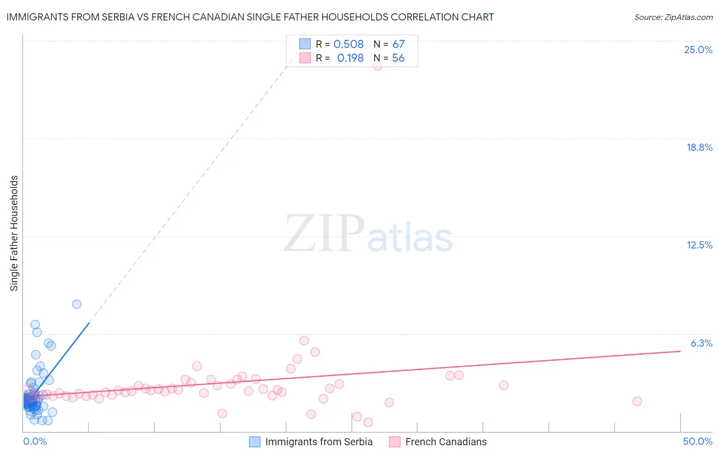 Immigrants from Serbia vs French Canadian Single Father Households