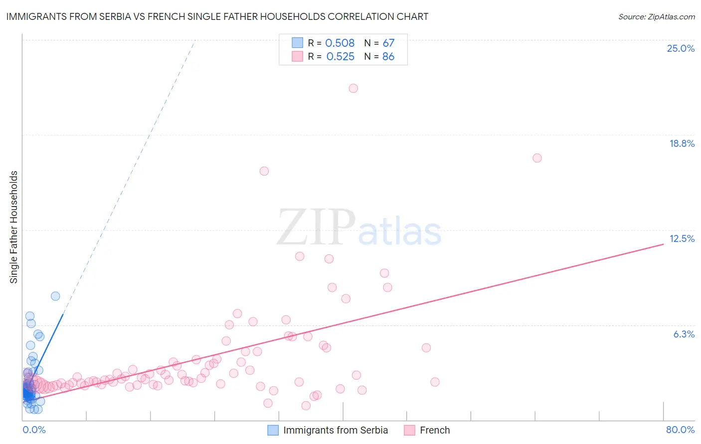 Immigrants from Serbia vs French Single Father Households