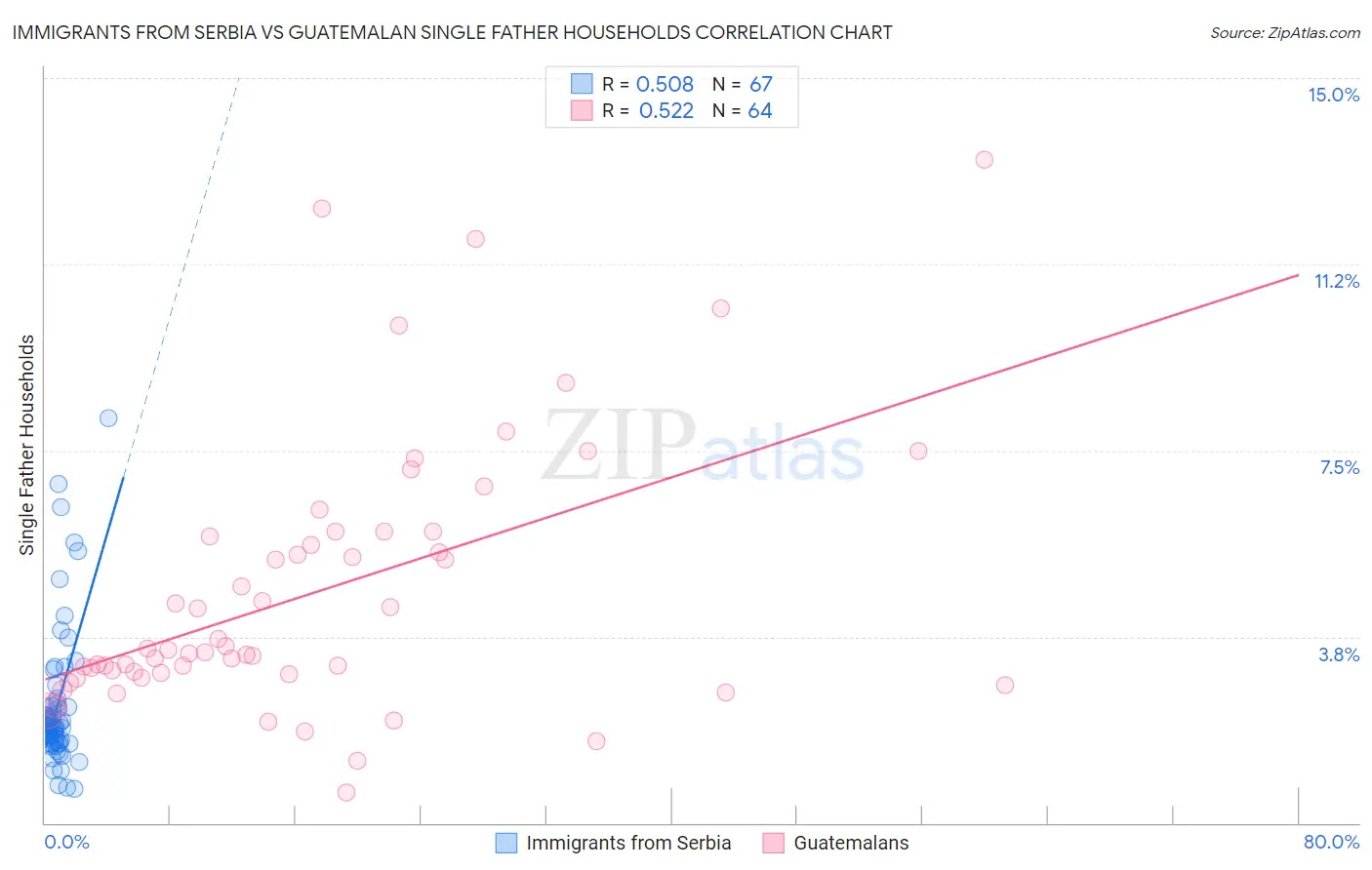 Immigrants from Serbia vs Guatemalan Single Father Households