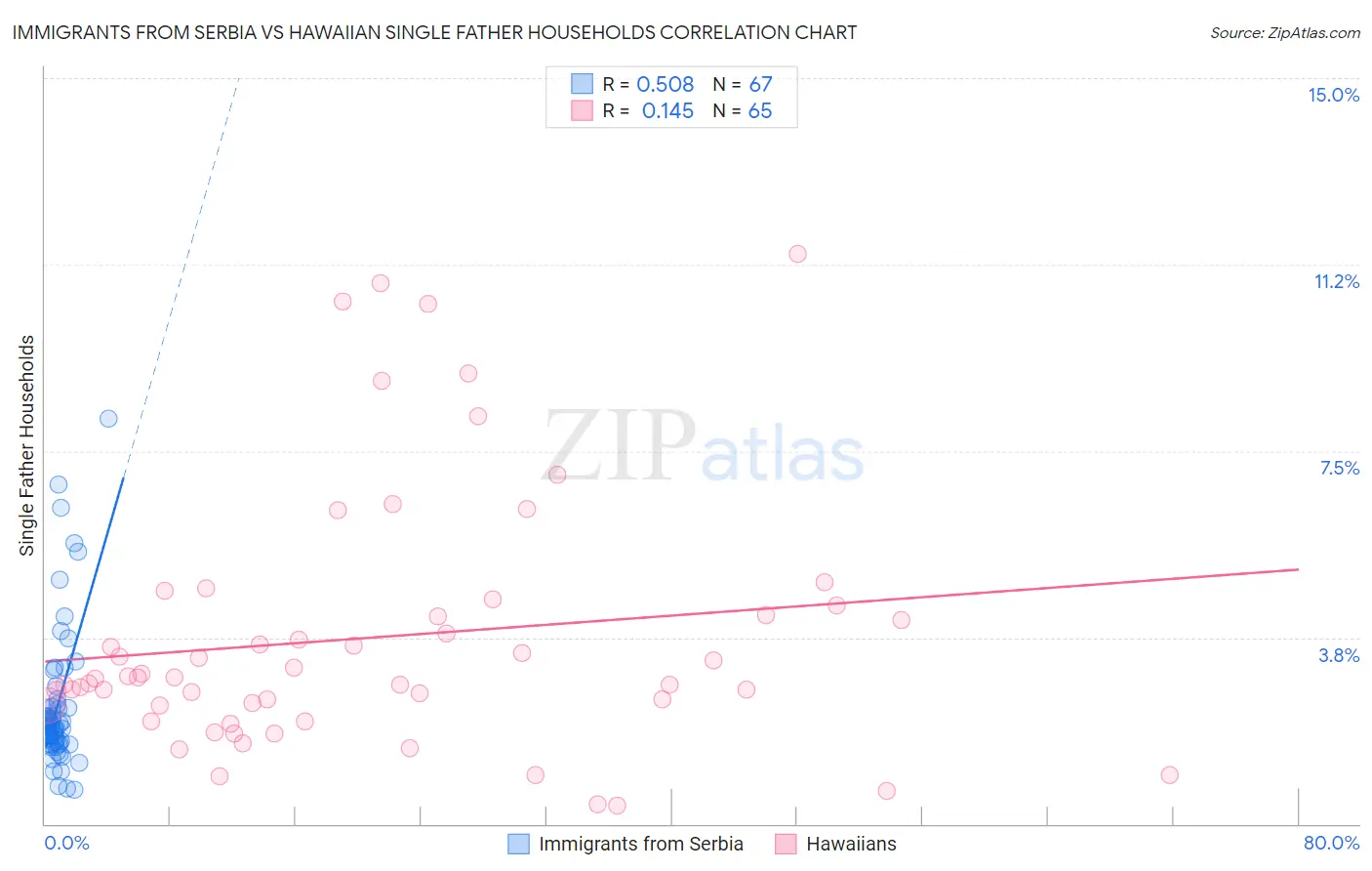 Immigrants from Serbia vs Hawaiian Single Father Households