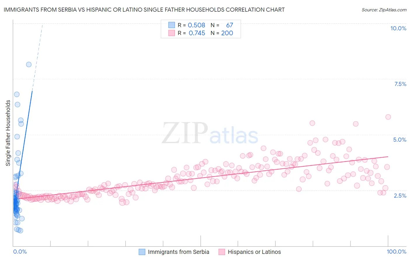 Immigrants from Serbia vs Hispanic or Latino Single Father Households
