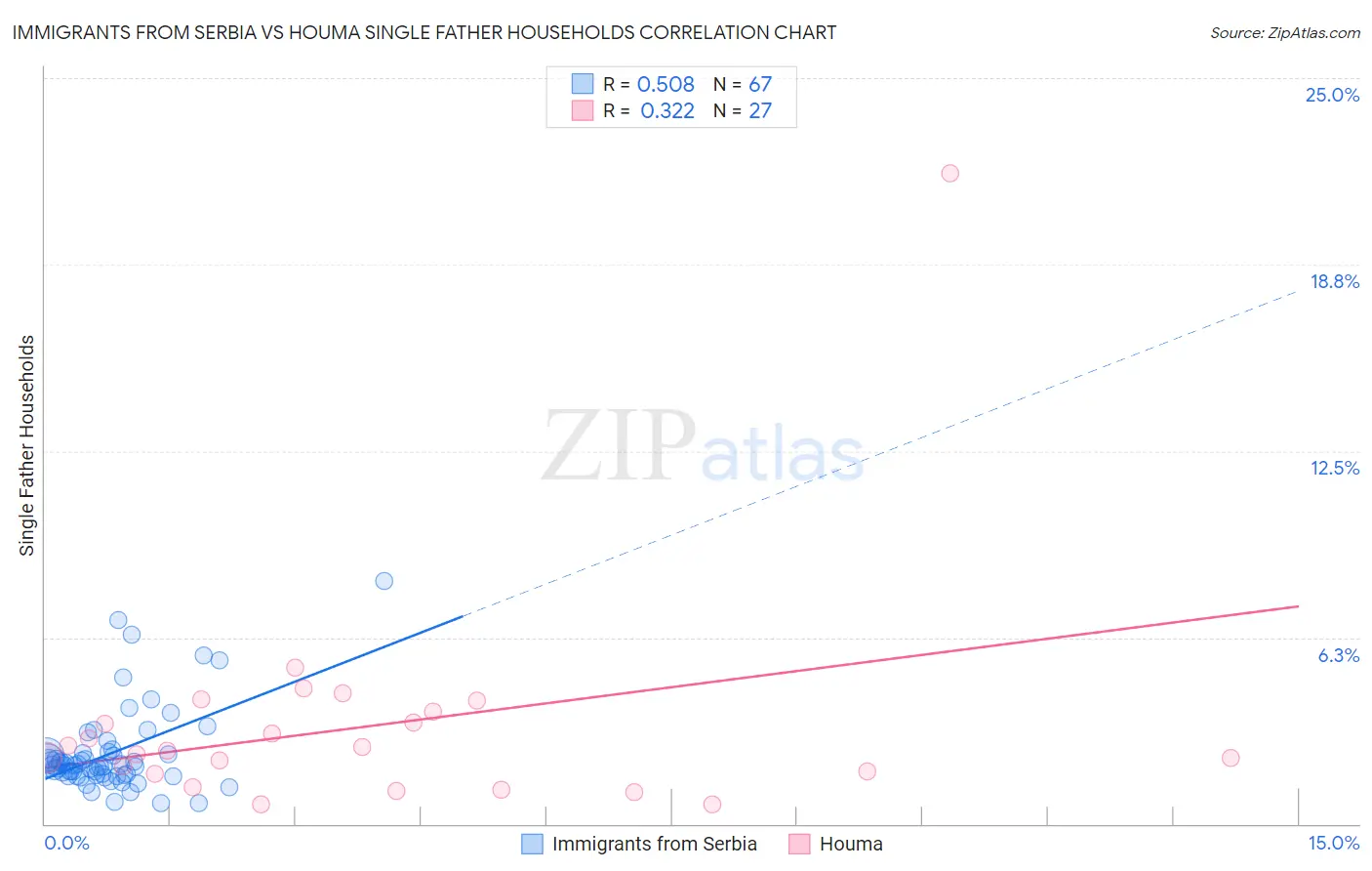Immigrants from Serbia vs Houma Single Father Households