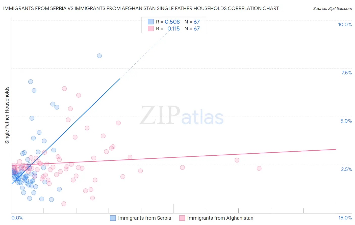 Immigrants from Serbia vs Immigrants from Afghanistan Single Father Households
