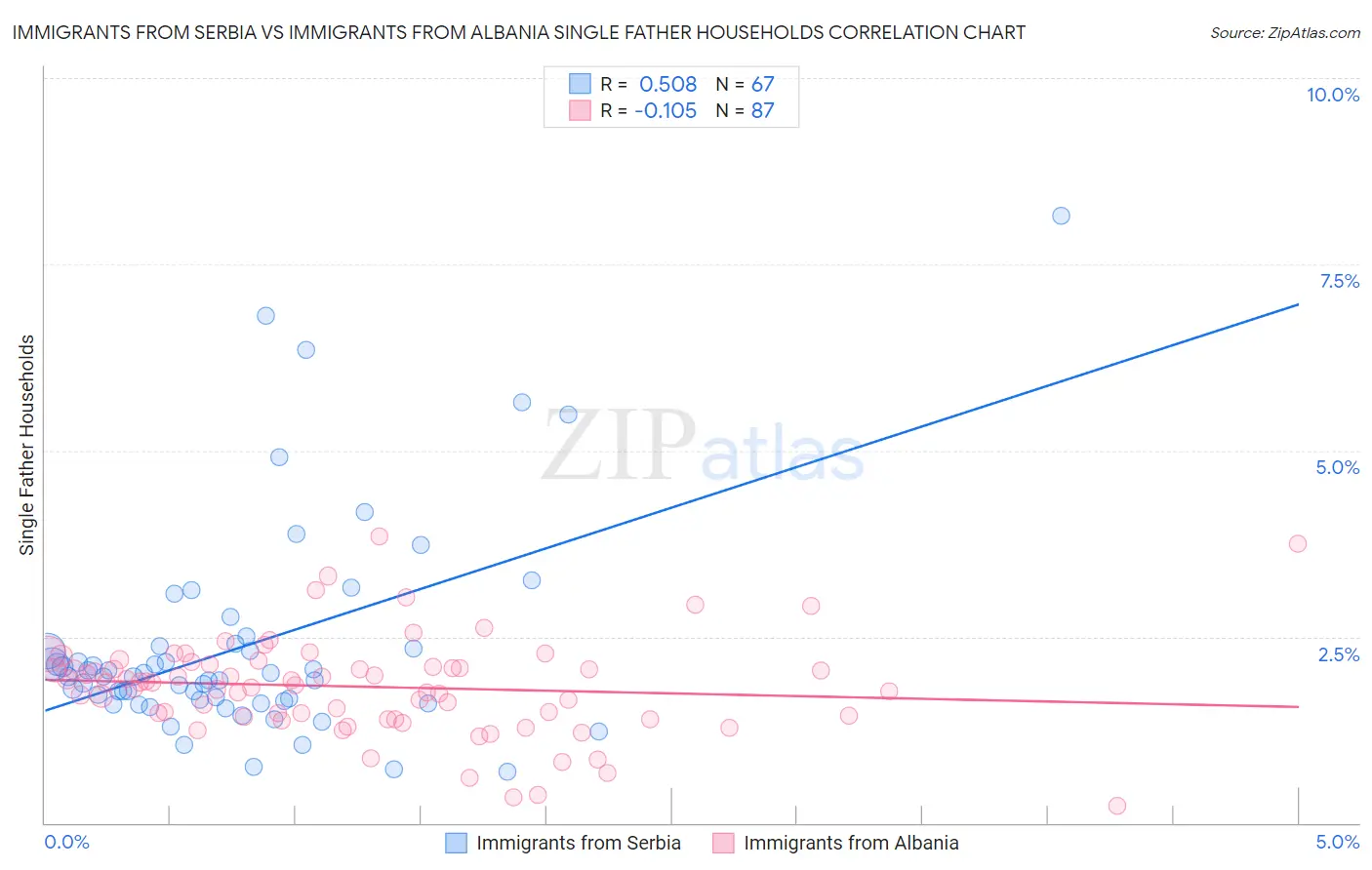 Immigrants from Serbia vs Immigrants from Albania Single Father Households