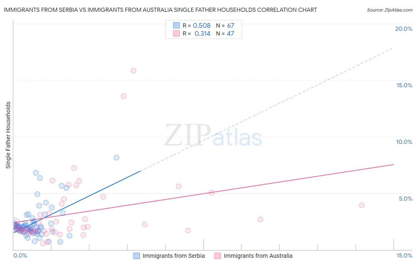 Immigrants from Serbia vs Immigrants from Australia Single Father Households