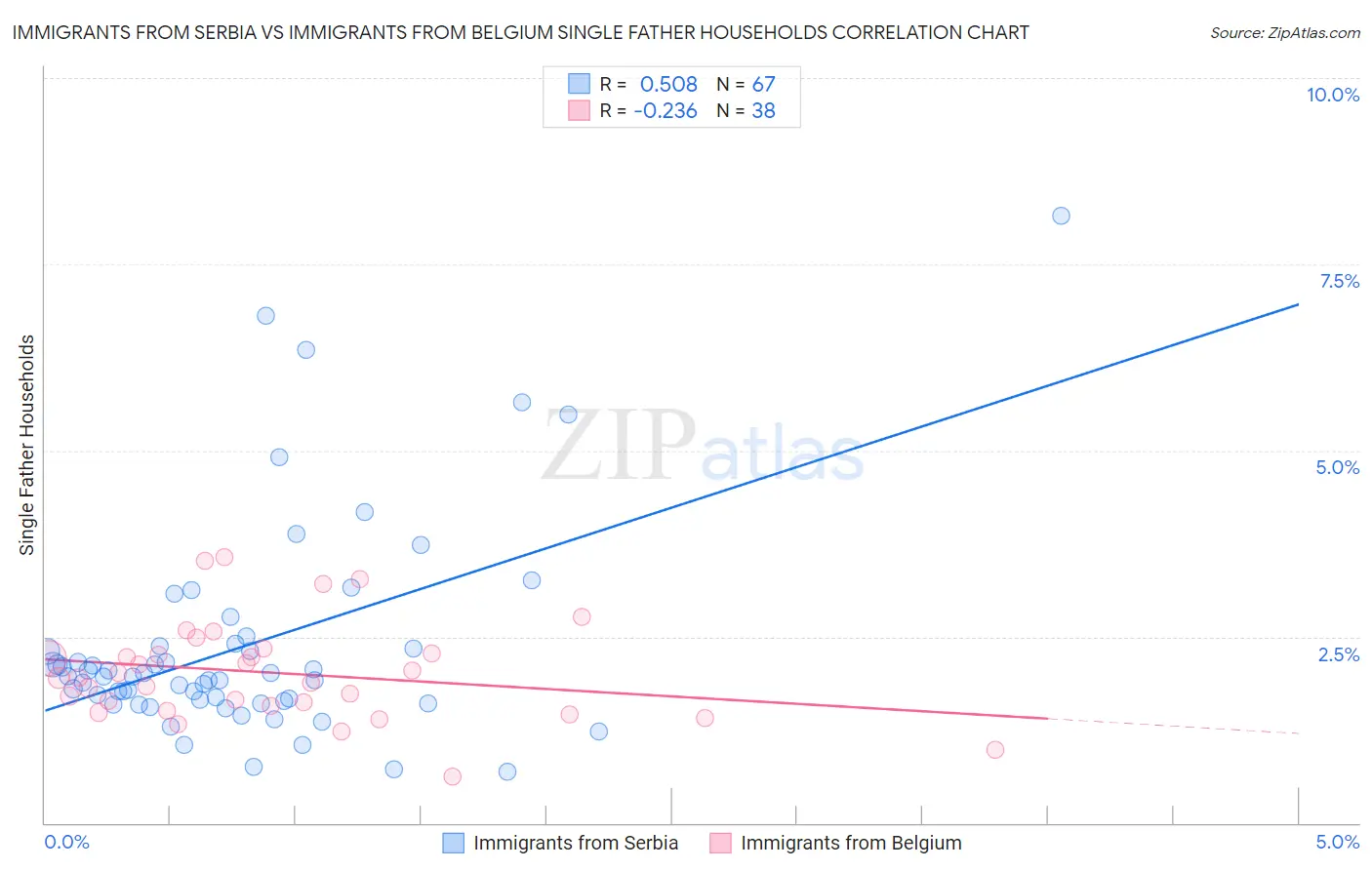 Immigrants from Serbia vs Immigrants from Belgium Single Father Households