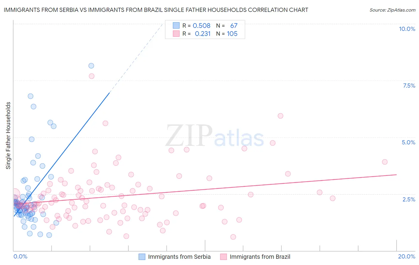 Immigrants from Serbia vs Immigrants from Brazil Single Father Households