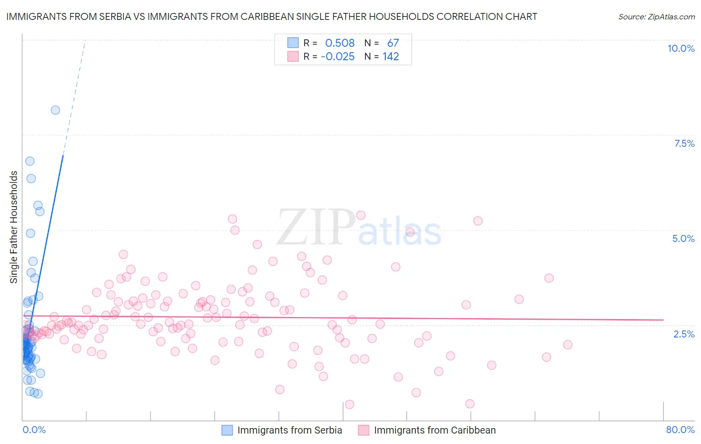 Immigrants from Serbia vs Immigrants from Caribbean Single Father Households