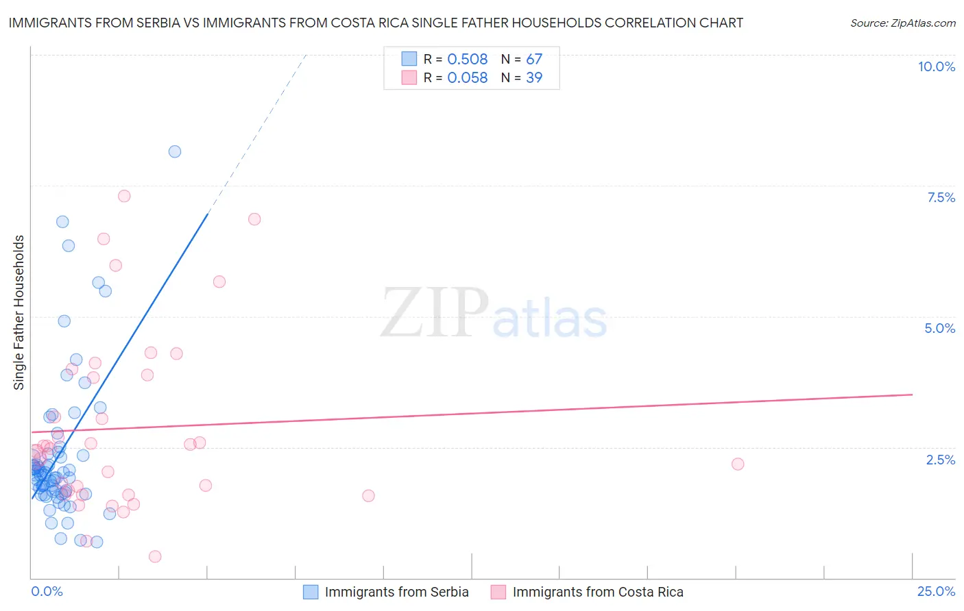 Immigrants from Serbia vs Immigrants from Costa Rica Single Father Households