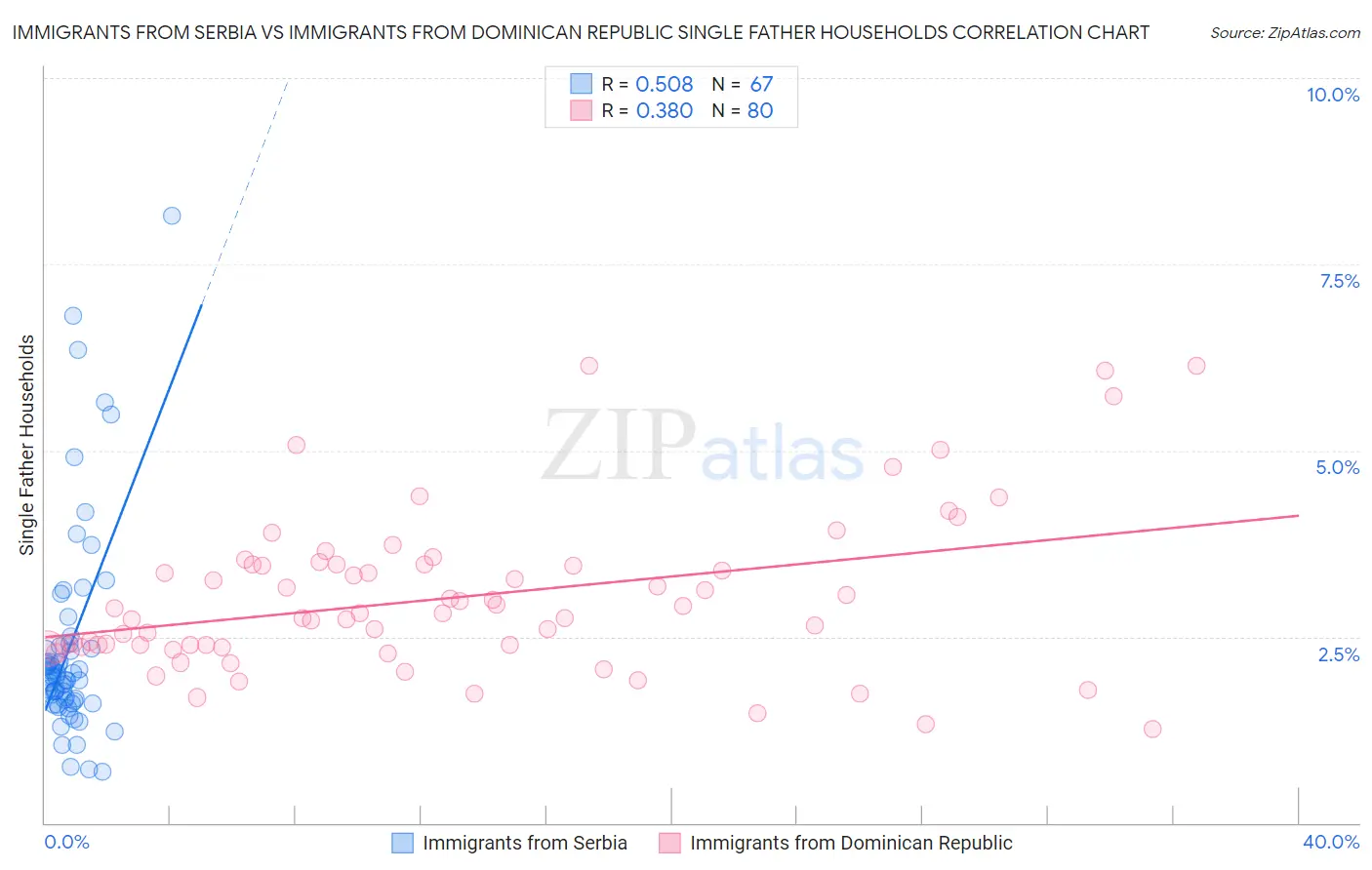Immigrants from Serbia vs Immigrants from Dominican Republic Single Father Households