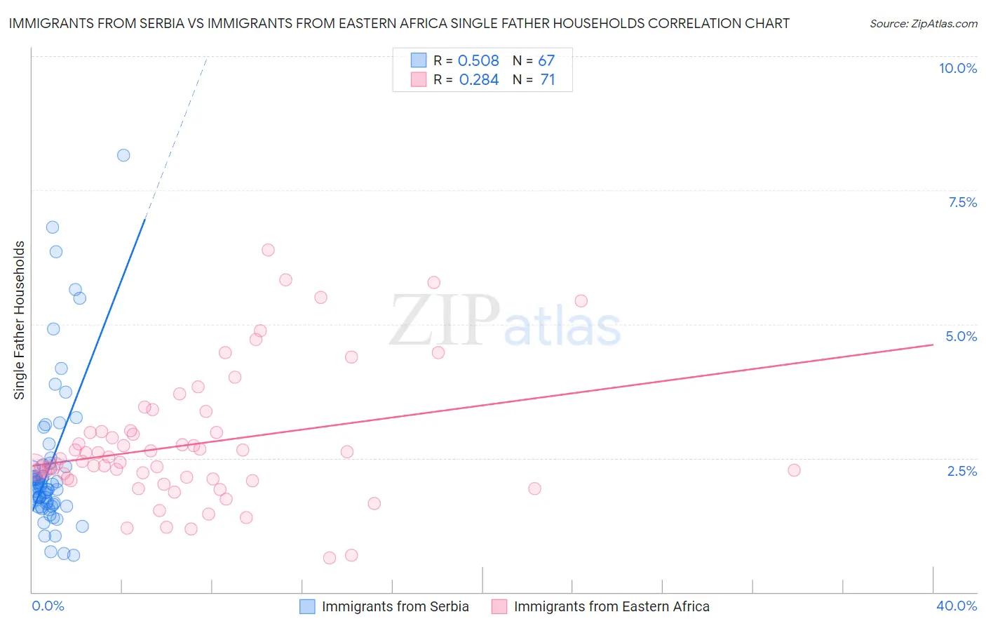 Immigrants from Serbia vs Immigrants from Eastern Africa Single Father Households