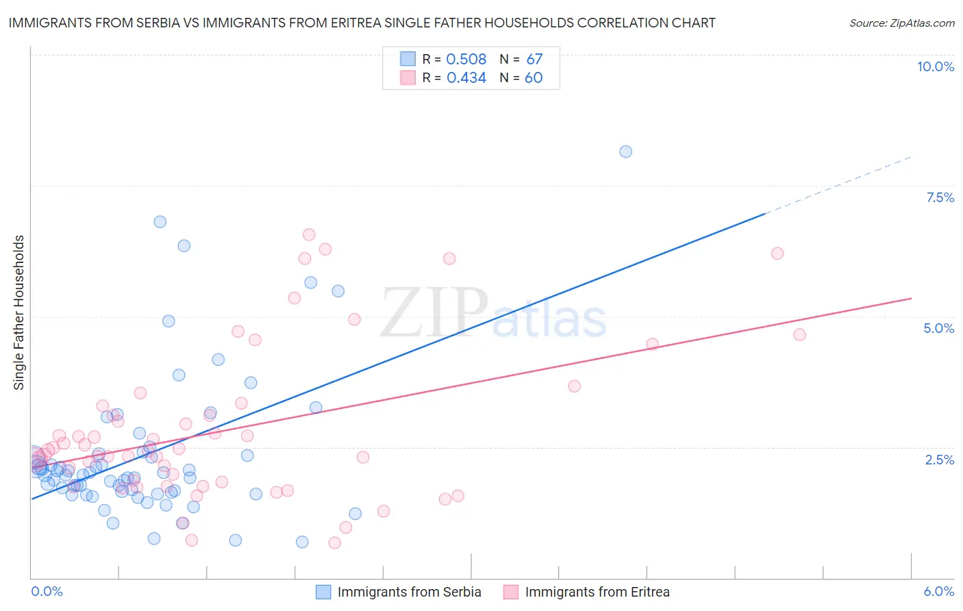 Immigrants from Serbia vs Immigrants from Eritrea Single Father Households