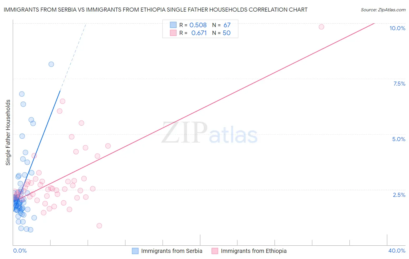 Immigrants from Serbia vs Immigrants from Ethiopia Single Father Households