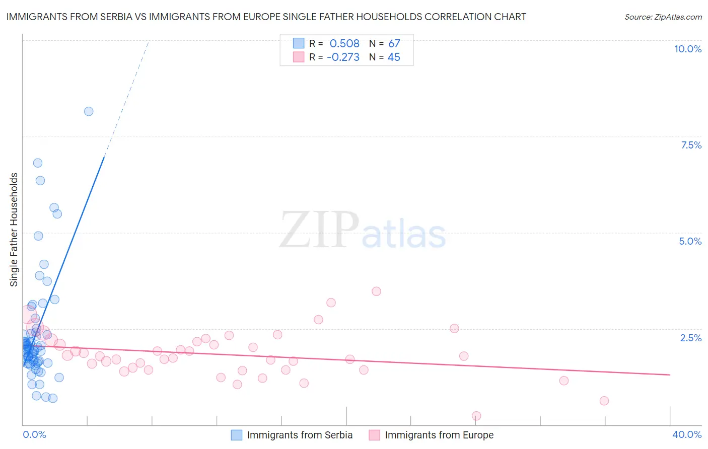 Immigrants from Serbia vs Immigrants from Europe Single Father Households