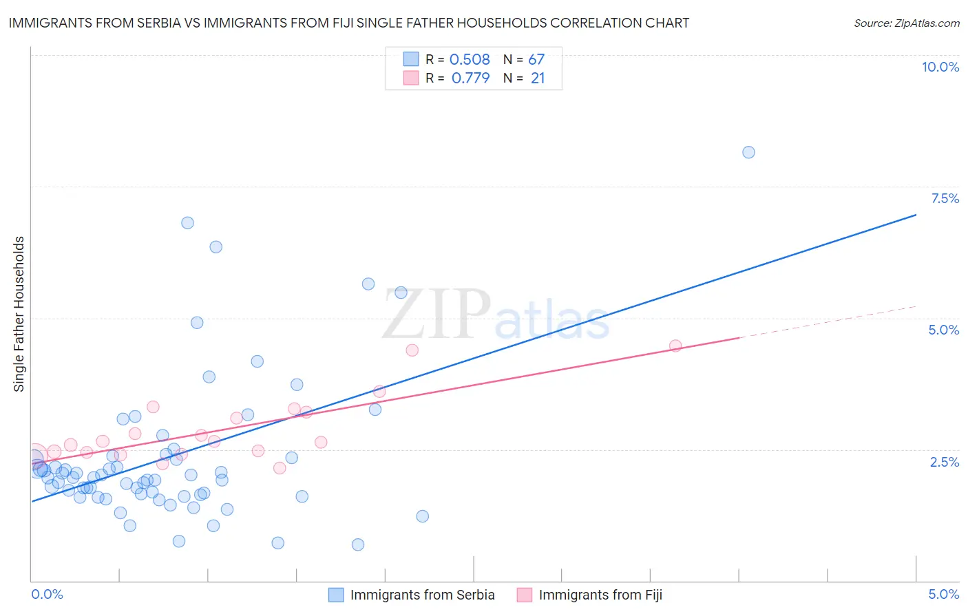 Immigrants from Serbia vs Immigrants from Fiji Single Father Households