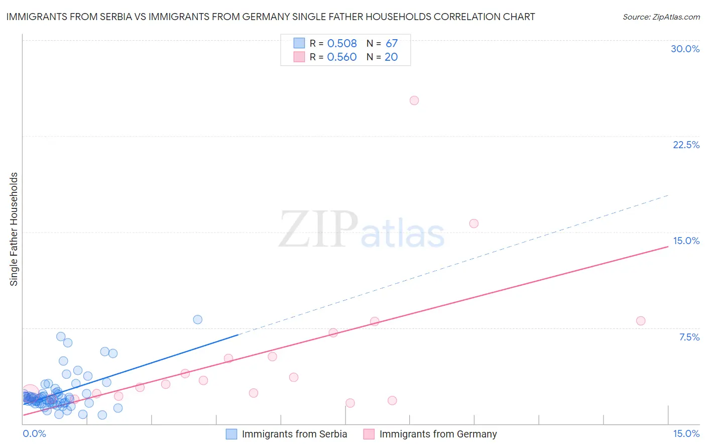 Immigrants from Serbia vs Immigrants from Germany Single Father Households