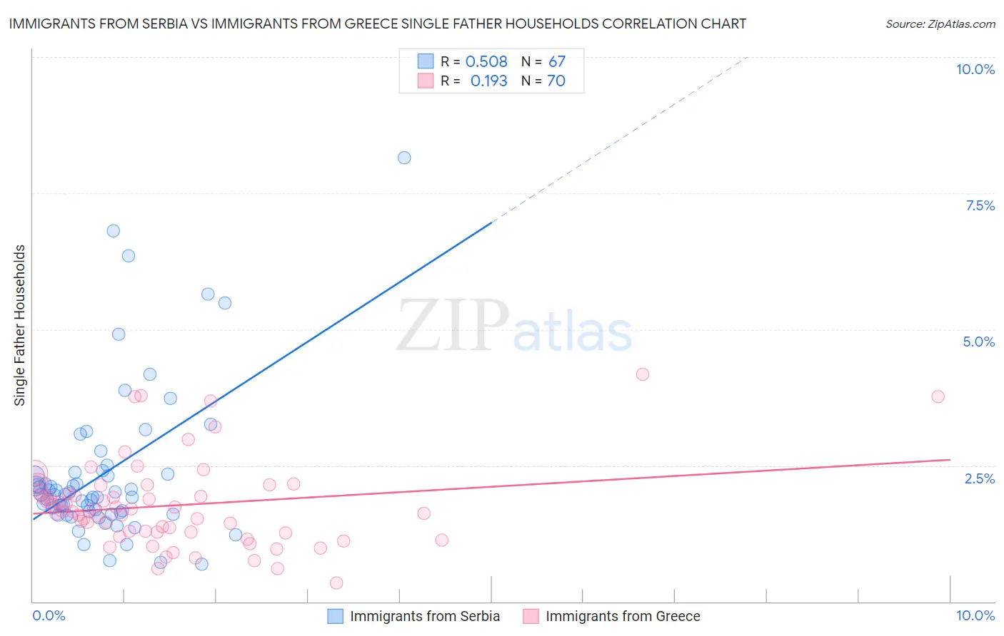Immigrants from Serbia vs Immigrants from Greece Single Father Households