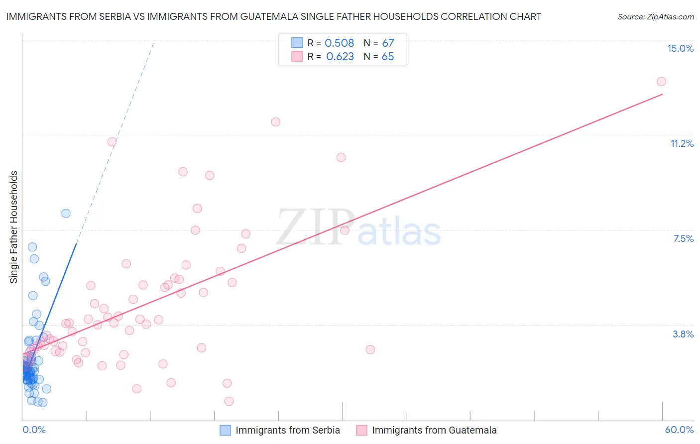 Immigrants from Serbia vs Immigrants from Guatemala Single Father Households