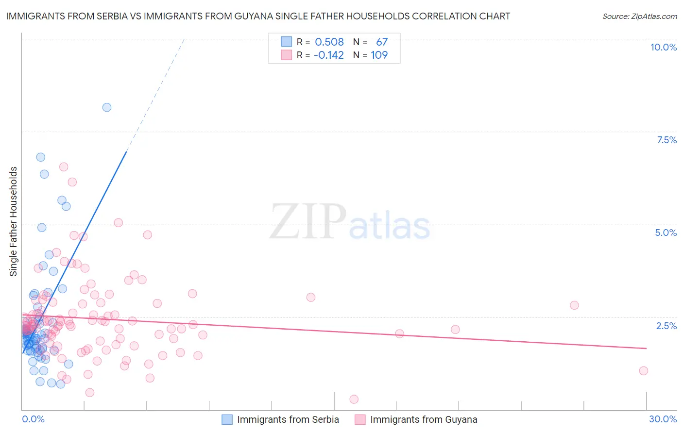 Immigrants from Serbia vs Immigrants from Guyana Single Father Households