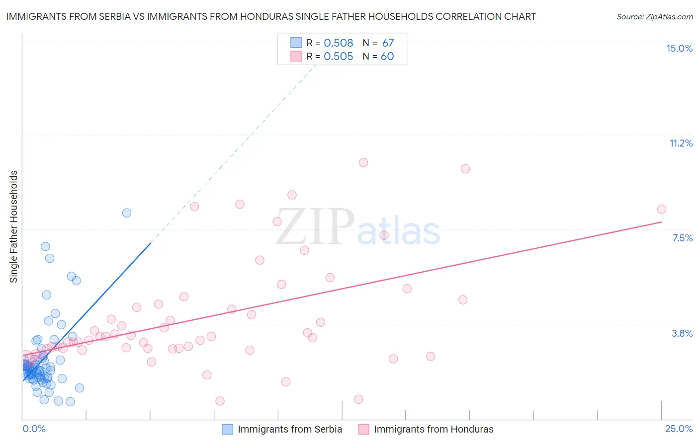 Immigrants from Serbia vs Immigrants from Honduras Single Father Households