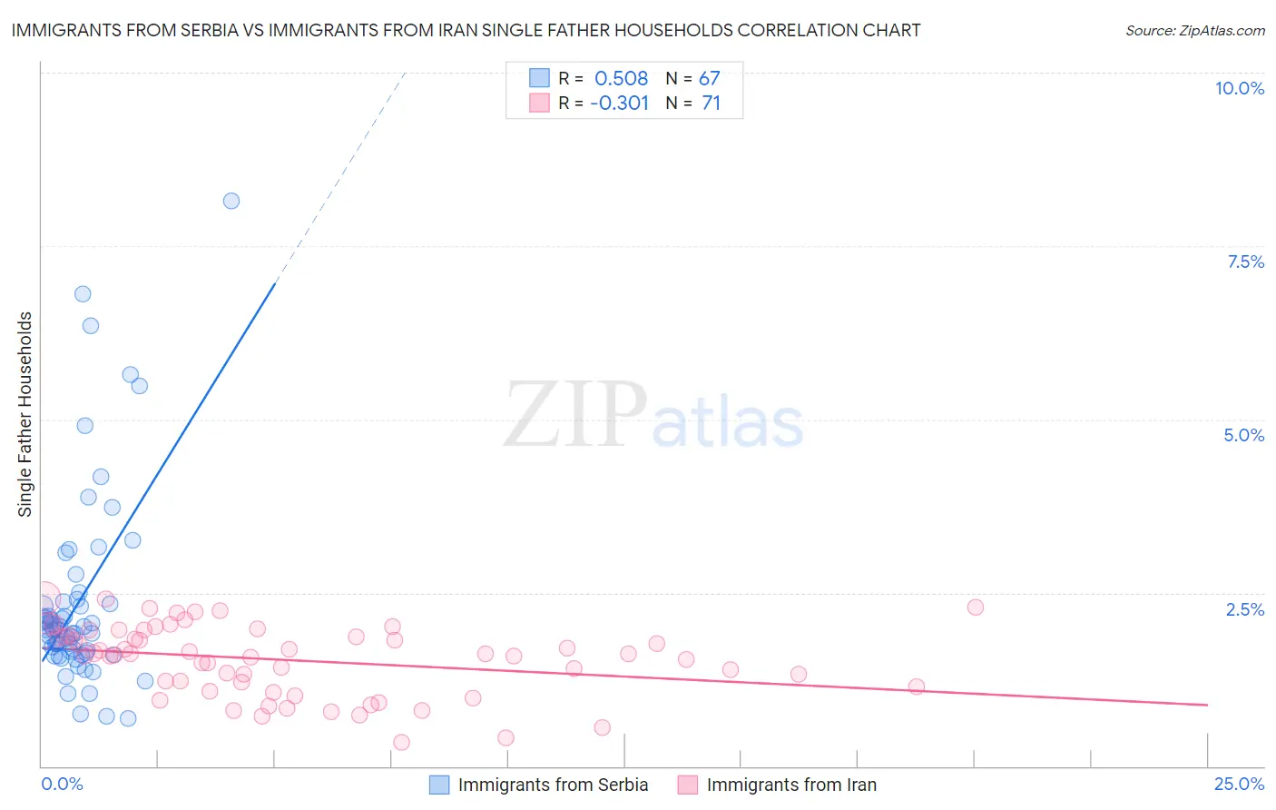 Immigrants from Serbia vs Immigrants from Iran Single Father Households