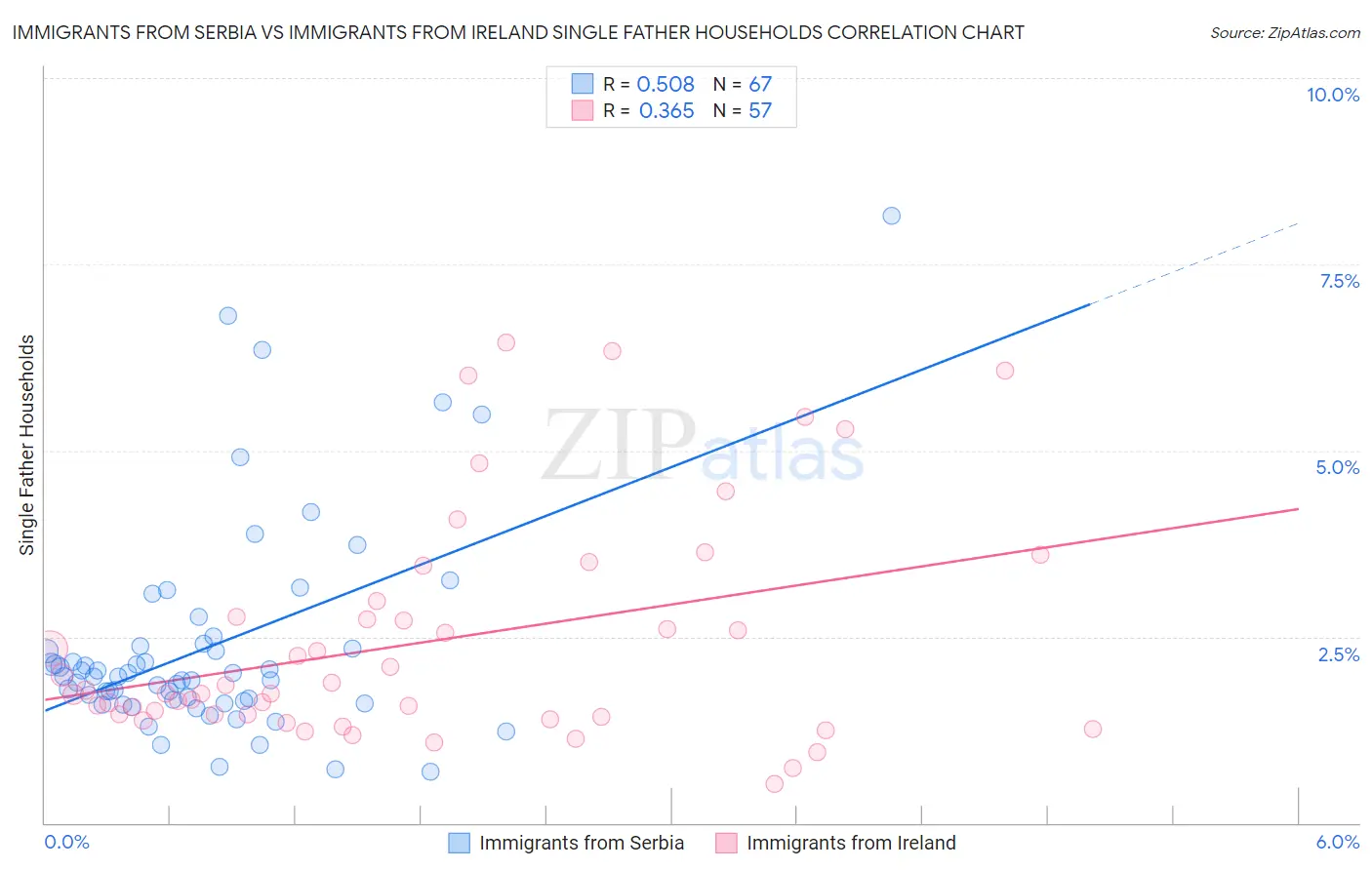 Immigrants from Serbia vs Immigrants from Ireland Single Father Households