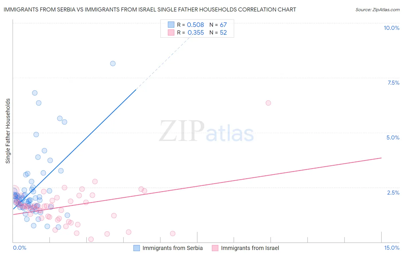 Immigrants from Serbia vs Immigrants from Israel Single Father Households