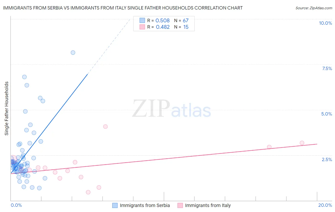 Immigrants from Serbia vs Immigrants from Italy Single Father Households