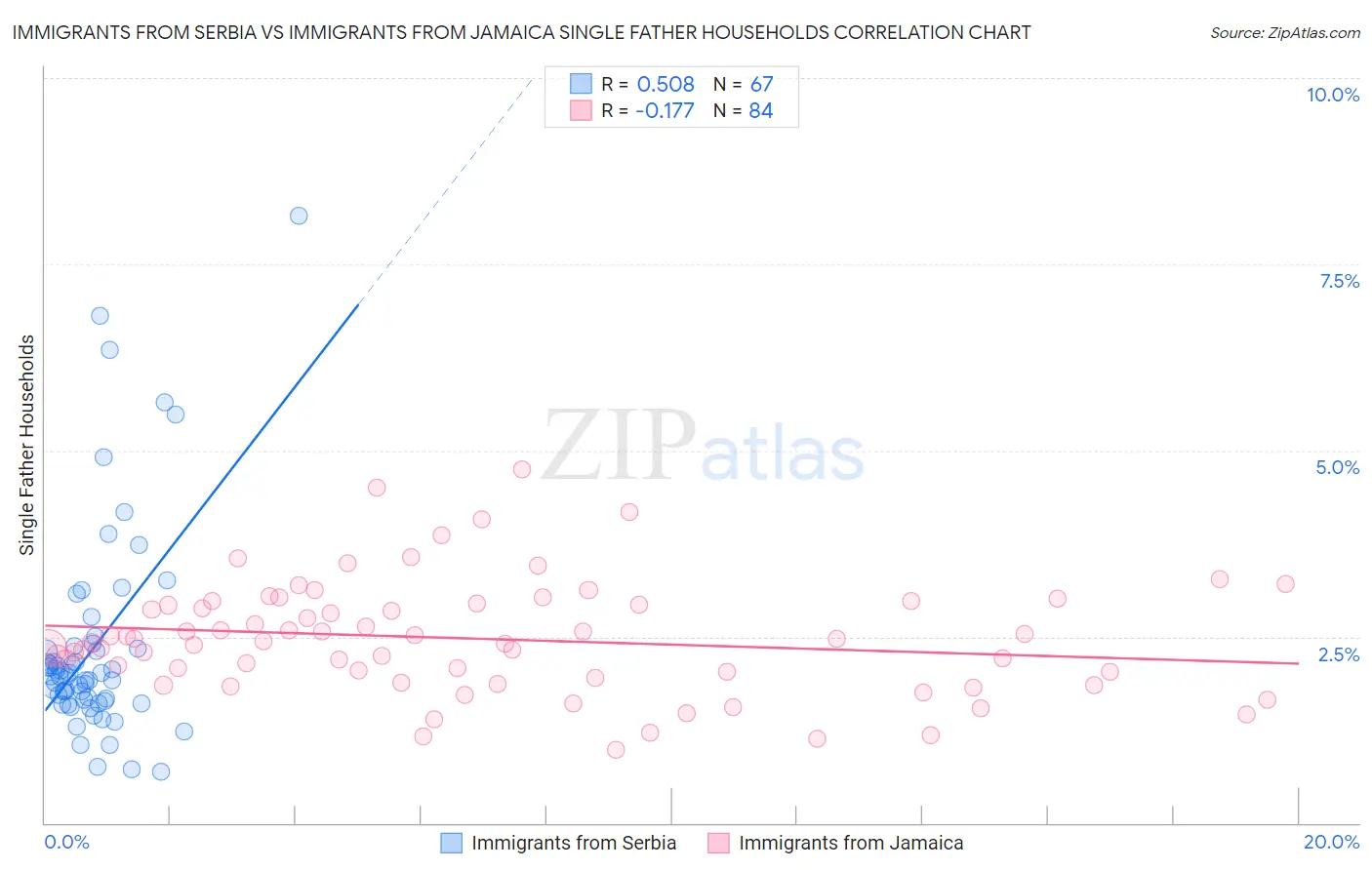 Immigrants from Serbia vs Immigrants from Jamaica Single Father Households