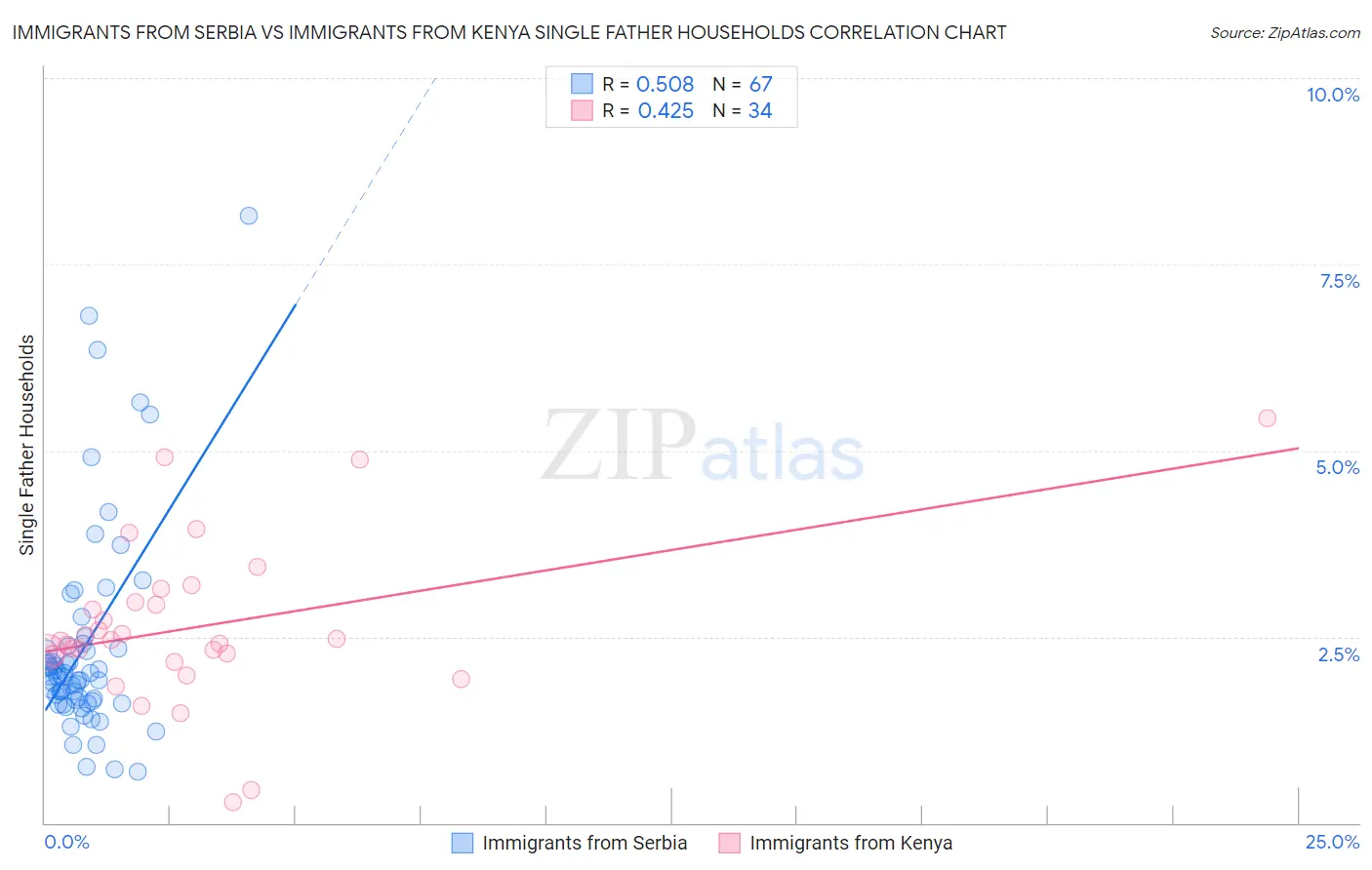 Immigrants from Serbia vs Immigrants from Kenya Single Father Households